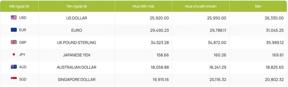 Tỷ giá USD hôm nay 17/8: Giá USD bán ra cao nhất đạt 26.413 đồng/USD Tỷ giá USD hôm nay 17/8: Giá USD bán ra cao nhất đạt 26.413 đồng/USD