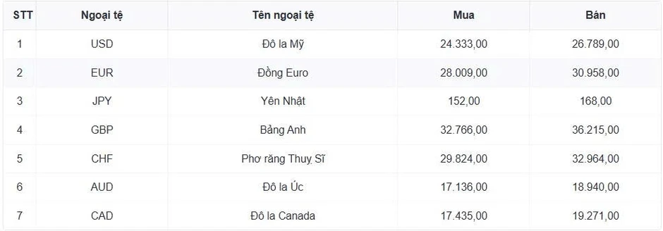 Tỷ giá USD hôm nay 17/8: Giá USD bán ra cao nhất đạt 26.413 đồng/USD Tỷ giá USD hôm nay 17/8: Giá USD bán ra cao nhất đạt 26.413 đồng/USD