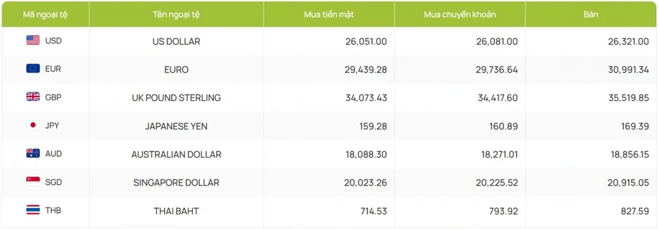 Tỷ giá USD hôm nay 18/3: Giá bán USD tự do tăng lên 27.390 đồng/USD Tỷ giá USD hôm nay 18/3: Giá bán USD tự do tăng lên 27.390 đồng/USD