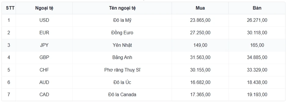 Tỷ giá USD hôm nay 18/3: Giá bán USD tự do tăng lên 27.390 đồng/USD Tỷ giá USD hôm nay 18/3: Giá bán USD tự do tăng lên 27.390 đồng/USD