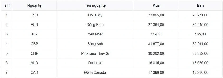 Tỷ giá USD hôm nay 18/3: Giá USD bán ra giảm nhẹ còn 26.320 đồng/USD Tỷ giá USD hôm nay 18/3: Giá USD bán ra giảm nhẹ còn 26.320 đồng/USD