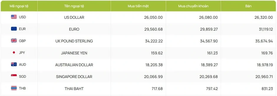 Tỷ giá USD hôm nay 18/3: Giá USD bán ra giảm nhẹ còn 26.320 đồng/USD Tỷ giá USD hôm nay 18/3: Giá USD bán ra giảm nhẹ còn 26.320 đồng/USD