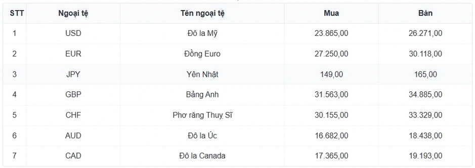 Tỷ giá USD hôm nay 18/3: Giá USD bán ra giảm nhẹ còn 26.320 đồng/USD Tỷ giá USD hôm nay 18/3: Giá USD bán ra giảm nhẹ còn 26.320 đồng/USD