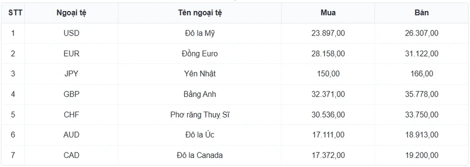 Tỷ giá USD hôm nay 18/4: Giá bán USD tự do tăng, đạt 26.660 đồng/USD