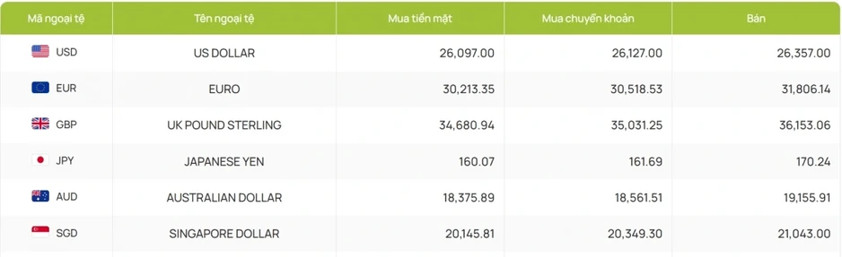 Tỷ giá USD hôm nay 18/4: Giá bán USD tự do tăng, đạt 26.660 đồng/USD