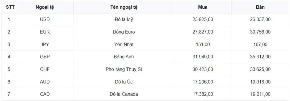 Tỷ giá USD hôm nay 18/5: Giá bán USD tự do tăng mạnh lên mức 26.530 đồng/USD Tỷ giá USD hôm nay 18/5: Giá bán USD tự do tăng mạnh lên mức 26.530 đồng/USD