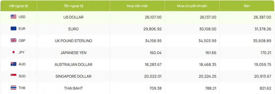 Tỷ giá USD hôm nay 18/5: Giá bán USD tự do tăng mạnh lên mức 26.530 đồng/USD Tỷ giá USD hôm nay 18/5: Giá bán USD tự do tăng mạnh lên mức 26.530 đồng/USD