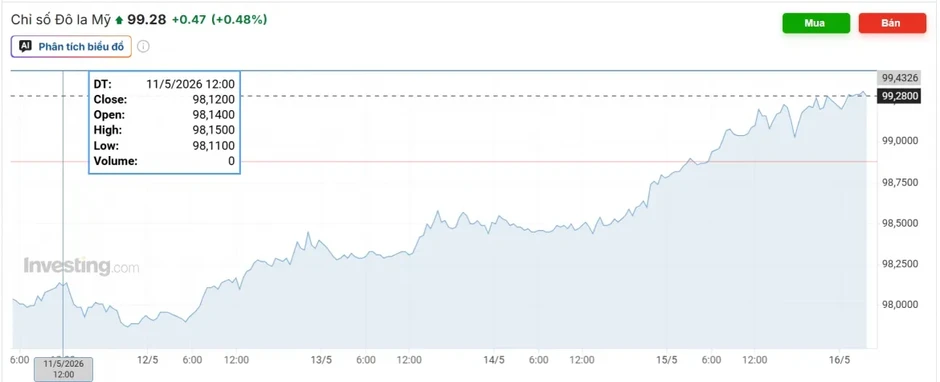 Tỷ giá USD hôm nay 18/5: Tỷ giá trung tâm ở mốc 25.131 đồng/USD