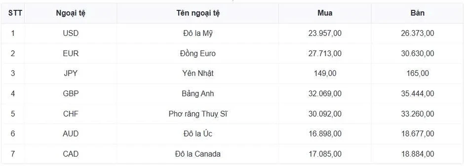 Tỷ giá USD hôm nay 18/6: Tỷ giá trung tâm giảm còn 25.173 đồng/USD Tỷ giá USD hôm nay 18/6: Tỷ giá trung tâm giảm còn 25.173 đồng/USD