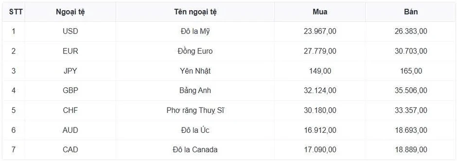 Tỷ giá USD hôm nay 18/6: Tỷ giá trung tâm giảm còn 25.173 đồng/USD Tỷ giá USD hôm nay 18/6: Tỷ giá trung tâm giảm còn 25.173 đồng/USD