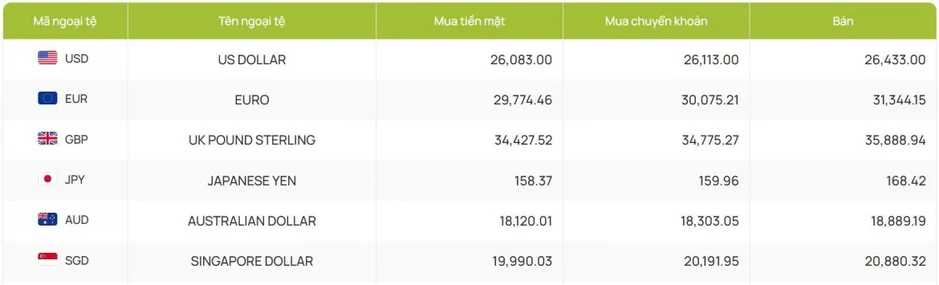 Tỷ giá USD hôm nay 18/6: Tỷ giá trung tâm giảm còn 25.173 đồng/USD Tỷ giá USD hôm nay 18/6: Tỷ giá trung tâm giảm còn 25.173 đồng/USD