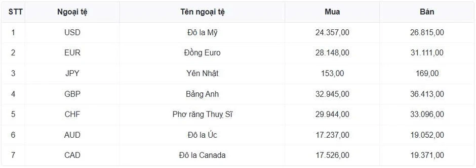 Tỷ giá USD hôm nay 18/8: Giá bán USD tăng lên 26.483 đồng/USD Tỷ giá USD hôm nay 18/8: Giá bán USD tăng lên 26.483 đồng/USD