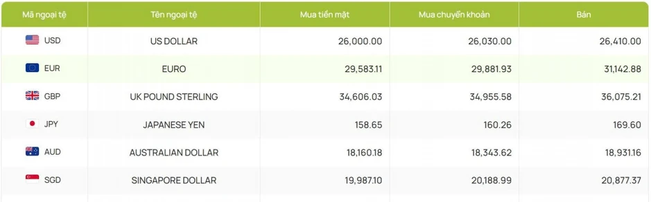 Tỷ giá USD hôm nay 18/8: Giá bán USD tăng lên 26.483 đồng/USD Tỷ giá USD hôm nay 18/8: Giá bán USD tăng lên 26.483 đồng/USD