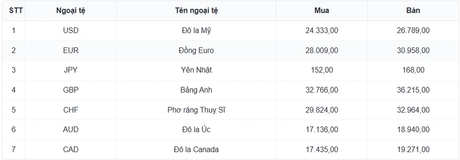 Tỷ giá USD hôm nay 18/8: Giá bán USD tăng lên 26.483 đồng/USD Tỷ giá USD hôm nay 18/8: Giá bán USD tăng lên 26.483 đồng/USD