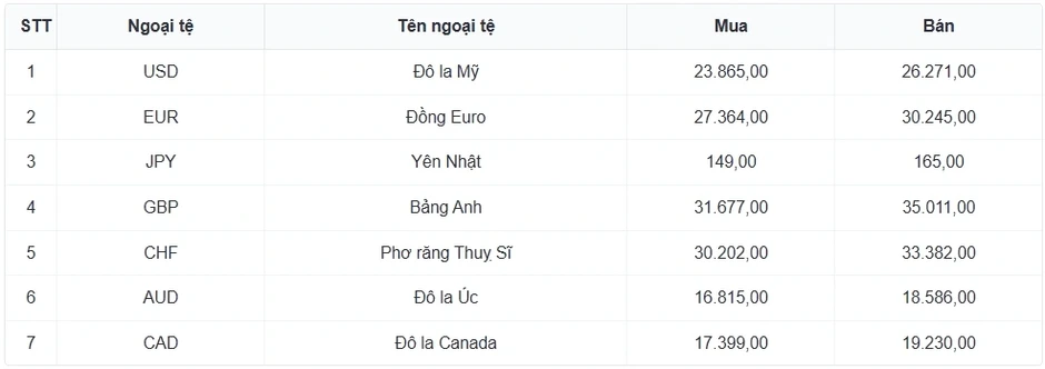 Tỷ giá USD hôm nay 19/3: Giá USD bán ra ổn định ở mức 26.320 đồng/USD