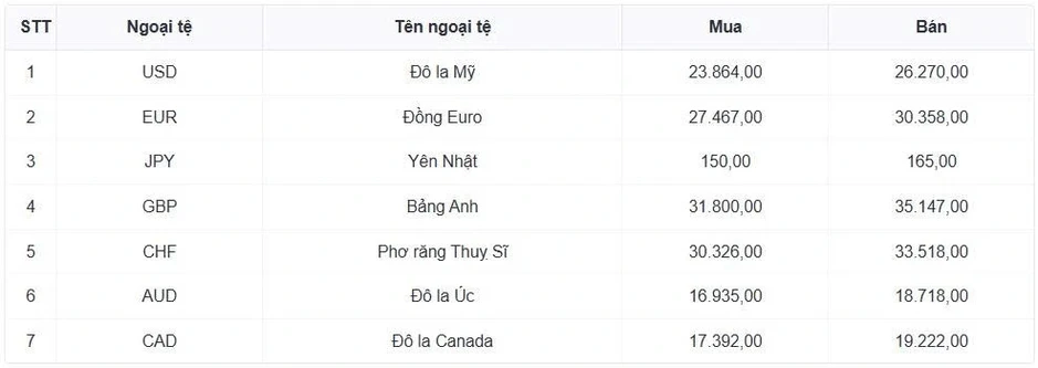 Tỷ giá USD hôm nay 19/3: Giá USD bán ra tăng lên 26.325 đồng/USD Tỷ giá USD hôm nay 19/3: Giá USD bán ra tăng lên 26.325 đồng/USD