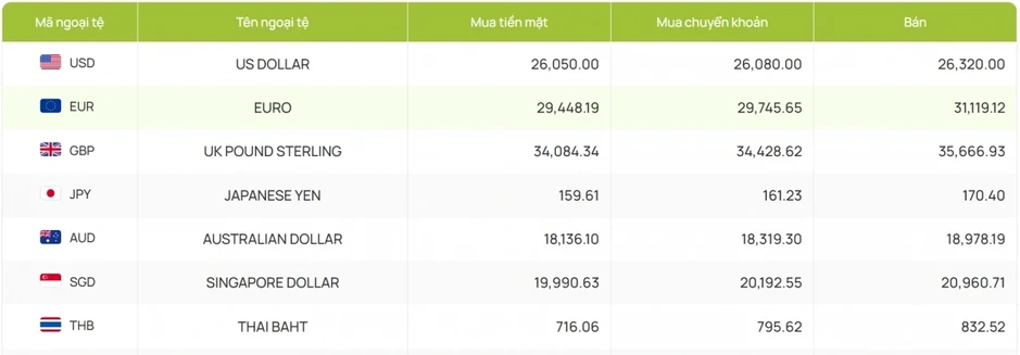 Tỷ giá USD hôm nay 19/3: Giá USD bán ra tăng lên 26.325 đồng/USD Tỷ giá USD hôm nay 19/3: Giá USD bán ra tăng lên 26.325 đồng/USD
