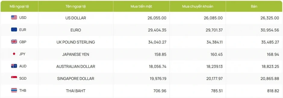 Tỷ giá USD hôm nay 19/3: Giá USD bán ra tăng lên 26.325 đồng/USD Tỷ giá USD hôm nay 19/3: Giá USD bán ra tăng lên 26.325 đồng/USD