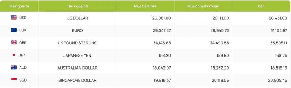 Tỷ giá USD hôm nay 19/6: Giá bán USD tự do tăng lên 26.520 đồng/USD Tỷ giá USD hôm nay 19/6: Giá bán USD tự do tăng lên 26.520 đồng/USD