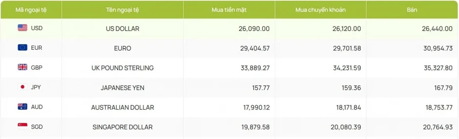 Tỷ giá USD hôm nay 19/6: Tỷ giá trung tâm tăng lên mốc 25.181 đồng/USD Tỷ giá USD hôm nay 19/6: Tỷ giá trung tâm tăng lên mốc 25.181 đồng/USD