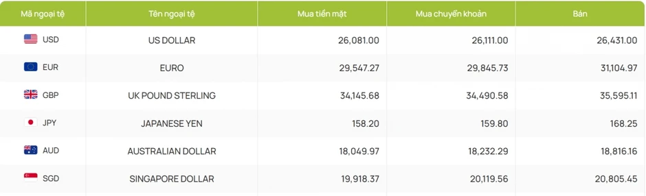Tỷ giá USD hôm nay 19/6: Tỷ giá trung tâm tăng lên mốc 25.181 đồng/USD Tỷ giá USD hôm nay 19/6: Tỷ giá trung tâm tăng lên mốc 25.181 đồng/USD