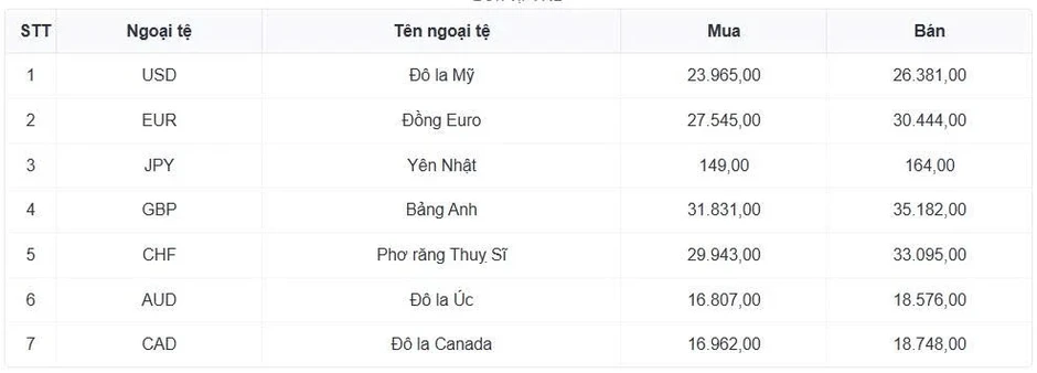 Tỷ giá USD hôm nay 19/6: Tỷ giá trung tâm tăng lên mốc 25.181 đồng/USD Tỷ giá USD hôm nay 19/6: Tỷ giá trung tâm tăng lên mốc 25.181 đồng/USD