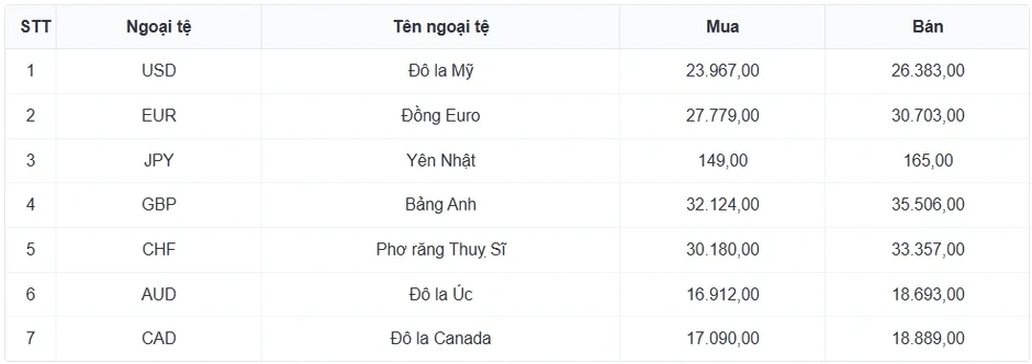 Tỷ giá USD hôm nay 19/6: Tỷ giá trung tâm tăng lên mốc 25.181 đồng/USD Tỷ giá USD hôm nay 19/6: Tỷ giá trung tâm tăng lên mốc 25.181 đồng/USD