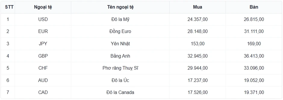 Tỷ giá USD hôm nay 19/8: Giá bán USD giảm còn 26.448 đồng/USD