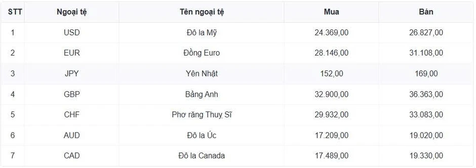 Tỷ giá USD hôm nay 19/8: Tỷ giá trung tâm tăng lên mốc 25.598 đồng/USD Tỷ giá USD hôm nay 19/8: Tỷ giá trung tâm tăng lên mốc 25.598 đồng/USD