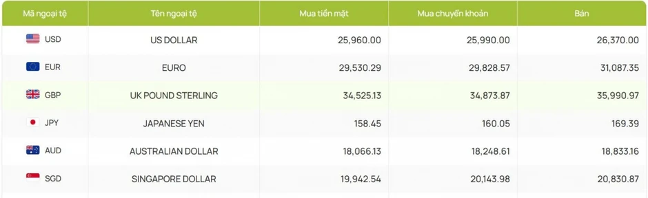 Tỷ giá USD hôm nay 19/8: Tỷ giá trung tâm tăng lên mốc 25.598 đồng/USD Tỷ giá USD hôm nay 19/8: Tỷ giá trung tâm tăng lên mốc 25.598 đồng/USD