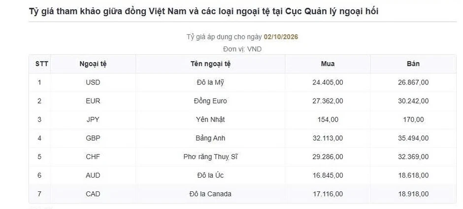 Tỷ giá USD hôm nay 2/10: Tỷ giá trung tâm tăng lên 25.636 đồng/USD Tỷ giá USD hôm nay 2/10: Tỷ giá trung tâm tăng lên 25.636 đồng/USD