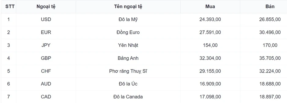 Tỷ giá USD hôm nay 2/10: Tỷ giá trung tâm tăng lên 25.636 đồng/USD Tỷ giá USD hôm nay 2/10: Tỷ giá trung tâm tăng lên 25.636 đồng/USD