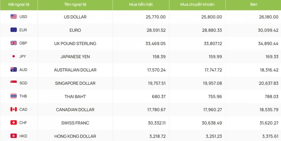 Tỷ giá USD hôm nay 2/10: Tỷ giá trung tâm tăng lên 25.636 đồng/USD Tỷ giá USD hôm nay 2/10: Tỷ giá trung tâm tăng lên 25.636 đồng/USD