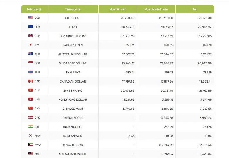 Tỷ giá USD hôm nay 2/10: Tỷ giá trung tâm tăng lên 25.636 đồng/USD Tỷ giá USD hôm nay 2/10: Tỷ giá trung tâm tăng lên 25.636 đồng/USD