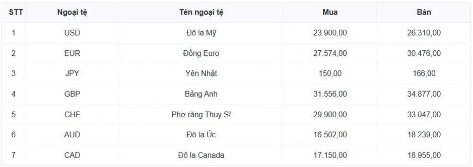 Tỷ giá USD hôm nay 2/4: Giá bán USD tăng lên 26.362 đồng/USD