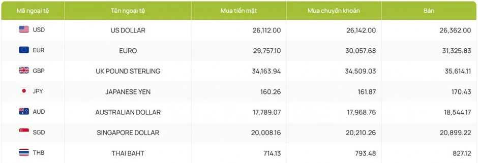 Tỷ giá USD hôm nay 2/4: Giá bán USD tăng lên 26.362 đồng/USD
