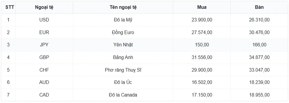 Tỷ giá USD hôm nay 2/4: Giá bán USD tự do giảm còn 27.550 đồng/USD Tỷ giá USD hôm nay 2/4: Giá bán USD tự do giảm còn 27.550 đồng/USD