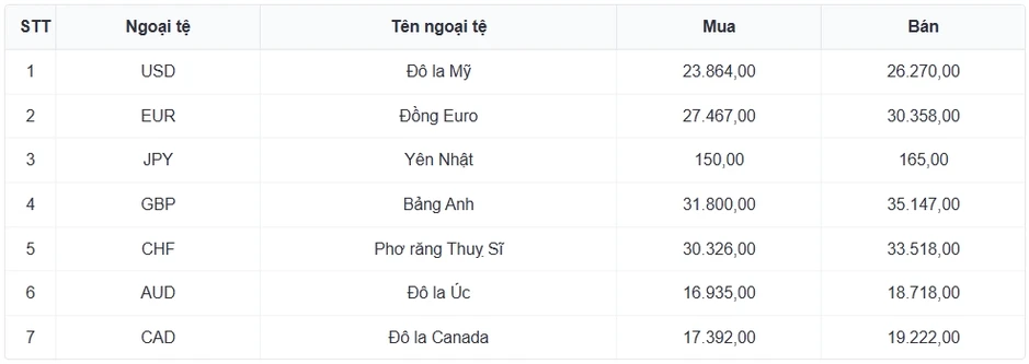 Tỷ giá USD hôm nay 20/3: Giá bán USD ở mức 26.325 đồng/USD Tỷ giá USD hôm nay 20/3: Giá bán USD ở mức 26.325 đồng/USD