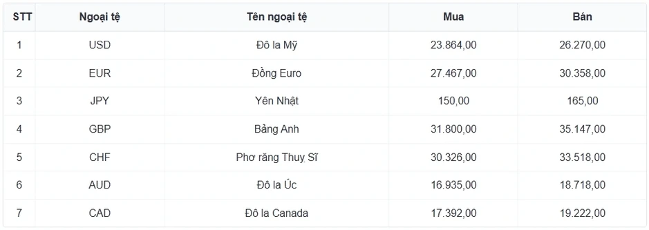 Tỷ giá USD hôm nay 20/3: Giá bán USD tự do bật tăng lên mốc 27.750 đồng/USD Tỷ giá USD hôm nay 20/3: Giá bán USD tự do bật tăng lên mốc 27.750 đồng/USD