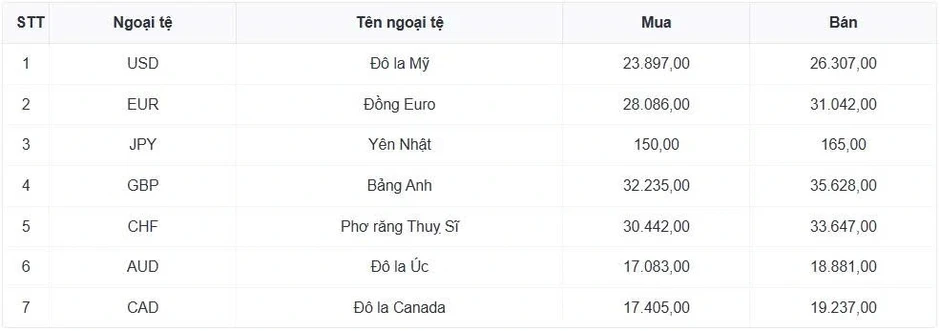 Tỷ giá USD hôm nay 20/4: Giá USD bán ra nâng lên mức 26.358 đồng/USD Tỷ giá USD hôm nay 20/4: Giá USD bán ra nâng lên mức 26.358 đồng/USD