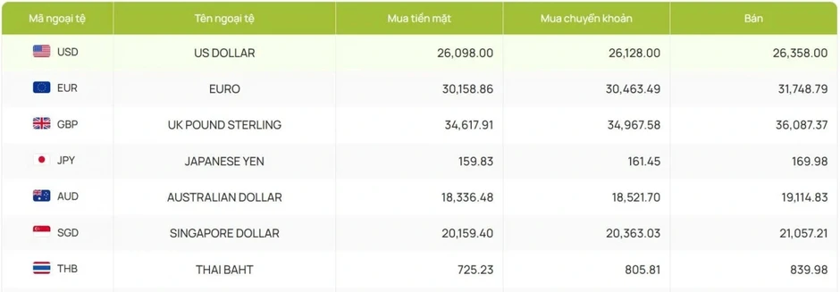 Tỷ giá USD hôm nay 20/4: Giá USD bán ra nâng lên mức 26.358 đồng/USD Tỷ giá USD hôm nay 20/4: Giá USD bán ra nâng lên mức 26.358 đồng/USD