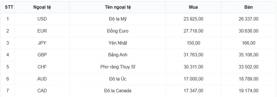 Tỷ giá USD hôm nay 20/5: Giá USD bán ra tăng lên 26.391 đồng/USD Tỷ giá USD hôm nay 20/5: Giá USD bán ra tăng lên 26.391 đồng/USD