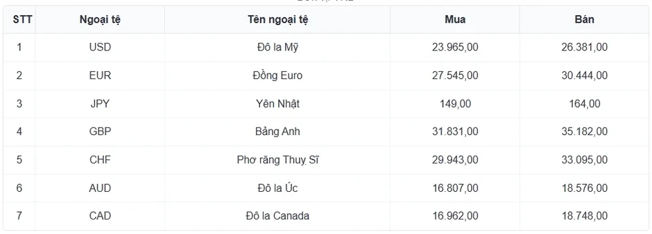 Tỷ giá USD hôm nay 20/6: Giá bán USD tự do nâng lên mốc 26.540 đồng/USD Tỷ giá USD hôm nay 20/6: Giá bán USD tự do nâng lên mốc 26.540 đồng/USD