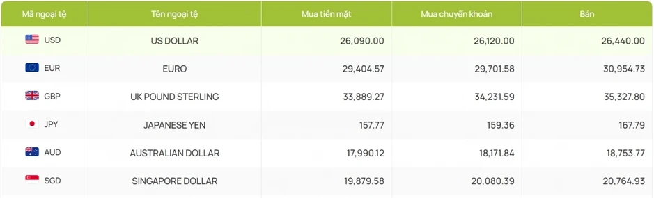 Tỷ giá USD hôm nay 20/6: Giá bán USD tự do nâng lên mốc 26.540 đồng/USD Tỷ giá USD hôm nay 20/6: Giá bán USD tự do nâng lên mốc 26.540 đồng/USD