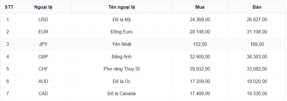 Tỷ giá USD hôm nay 20/8: Giá bán USD nâng lên mốc 26.450 đồng/USD Tỷ giá USD hôm nay 20/8: Giá bán USD nâng lên mốc 26.450 đồng/USD