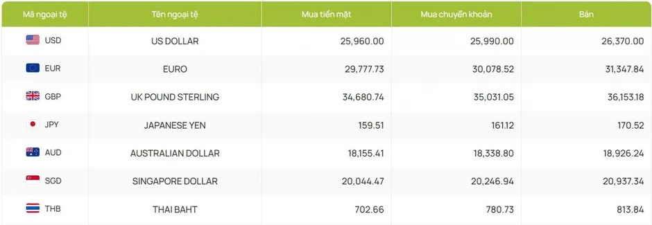 Tỷ giá USD hôm nay 20/8: Giá bán USD nâng lên mốc 26.450 đồng/USD Tỷ giá USD hôm nay 20/8: Giá bán USD nâng lên mốc 26.450 đồng/USD