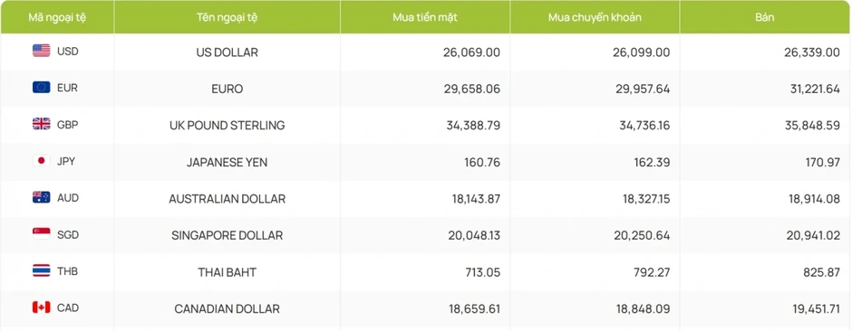 Tỷ giá USD hôm nay 21/3: Giá USD bán ra 26.339 đồng/USD Tỷ giá USD hôm nay 21/3: Giá USD bán ra 26.339 đồng/USD