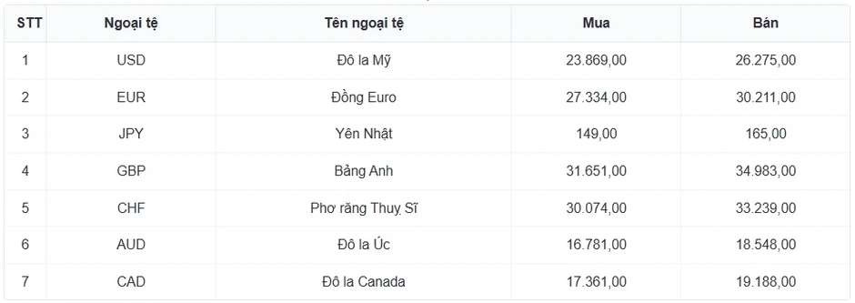Tỷ giá USD hôm nay 21/3: Giá USD bán ra 26.339 đồng/USD Tỷ giá USD hôm nay 21/3: Giá USD bán ra 26.339 đồng/USD