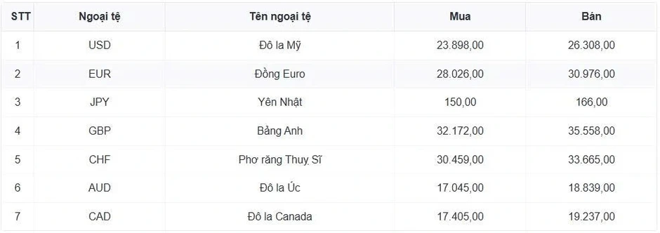 Tỷ giá USD hôm nay 21/4: Tỷ giá trung tâm giảm còn 25.102 đồng/USD Tỷ giá USD hôm nay 21/4: Tỷ giá trung tâm giảm còn 25.102 đồng/USD