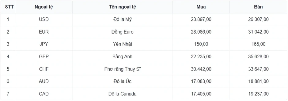 Tỷ giá USD hôm nay 21/4: Tỷ giá trung tâm giảm còn 25.102 đồng/USD Tỷ giá USD hôm nay 21/4: Tỷ giá trung tâm giảm còn 25.102 đồng/USD